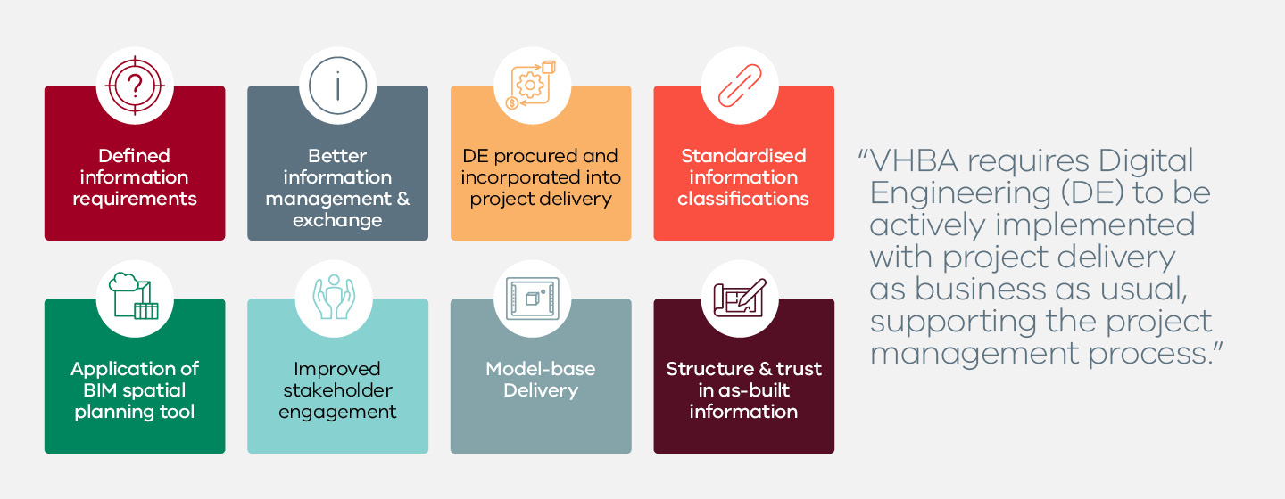 An infographic with eight objectives listed in squares: defined information requirements, better information management and exchange, DE procured and incorporated into project delivery, standardised information classifications, application of BIM spatial planning tool, improved stakeholder engagement, model-based delivery, structure and trust in as-built information.