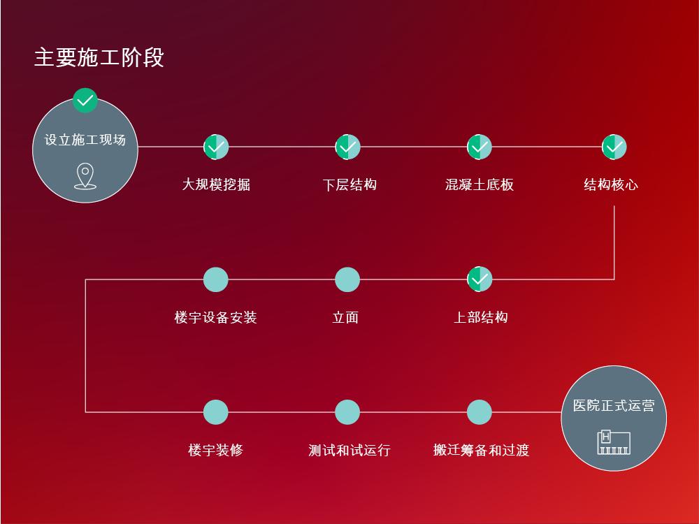 A construction timeline for the new Footscray Hospital translated into Mandarin