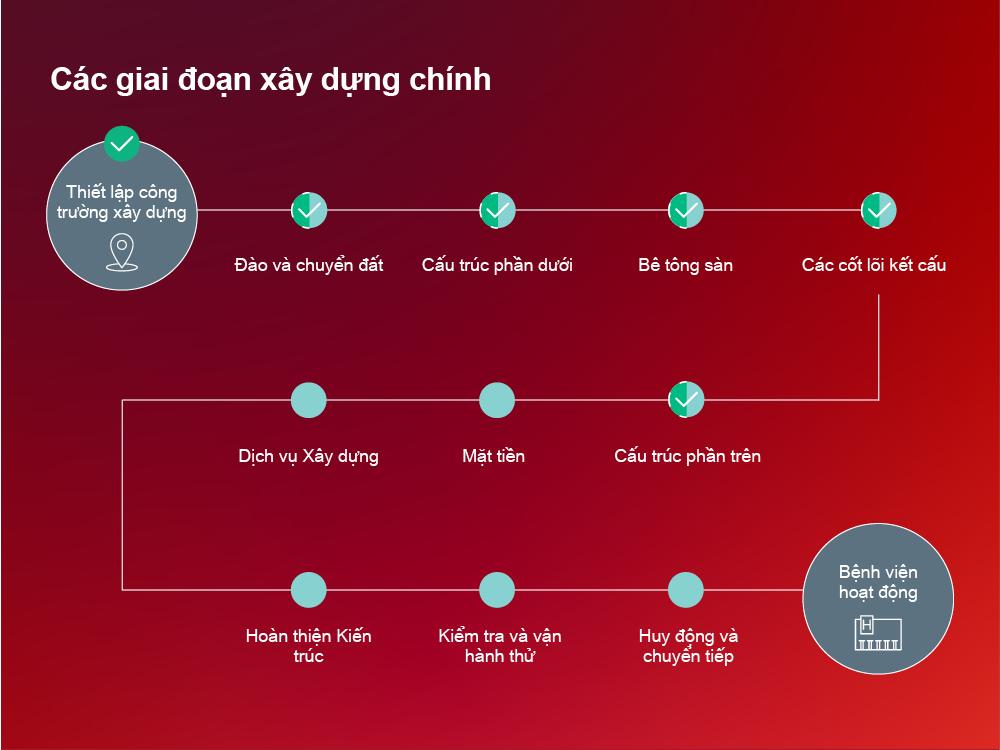 A construction timeline for the new Footscray Hospital translated into Vietnamese